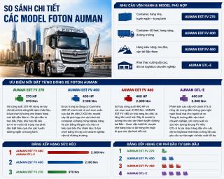 Mua xe đầu kéo tại TP. Hồ Chí Minh: Hướng dẫn chọn Foton Auman phù hợp